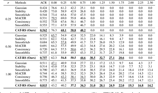 Figure 2 for Confidence-aware Training of Smoothed Classifiers for Certified Robustness