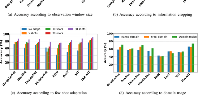 Figure 2 for ALERT Open Dataset and Input-Size-Agnostic Vision Transformer for Driver Activity Recognition using IR-UWB