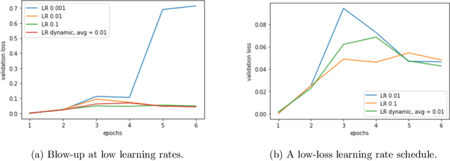 Figure 1 for Learning Rate Schedules in the Presence of Distribution Shift