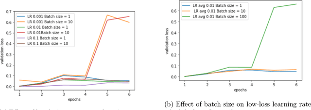 Figure 2 for Learning Rate Schedules in the Presence of Distribution Shift