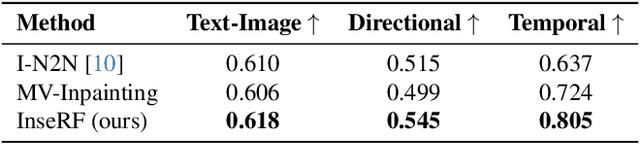 Figure 1 for InseRF: Text-Driven Generative Object Insertion in Neural 3D Scenes