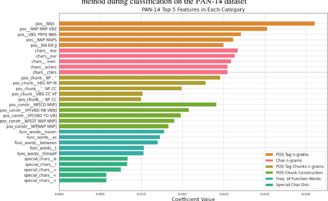 Figure 4 for Human-AI Collaboration or Academic Misconduct? Measuring AI Use in Student Writing Through Stylometric Evidence