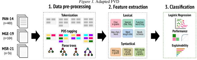 Figure 2 for Human-AI Collaboration or Academic Misconduct? Measuring AI Use in Student Writing Through Stylometric Evidence