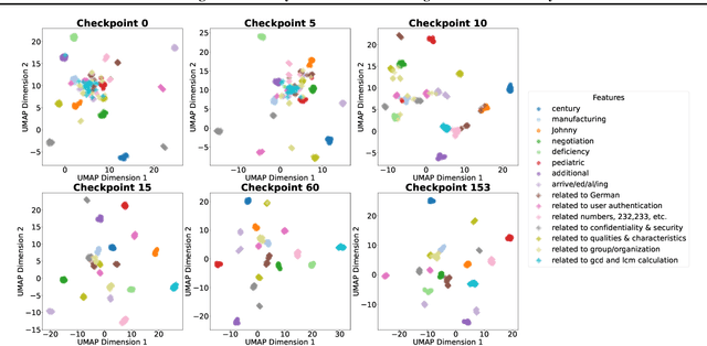 Figure 4 for Tracking the Feature Dynamics in LLM Training: A Mechanistic Study