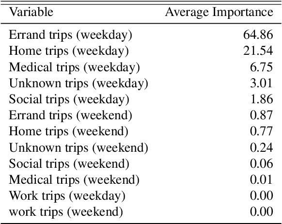 Figure 4 for Associating transportation planning-related measures with Mild Cognitive Impairment