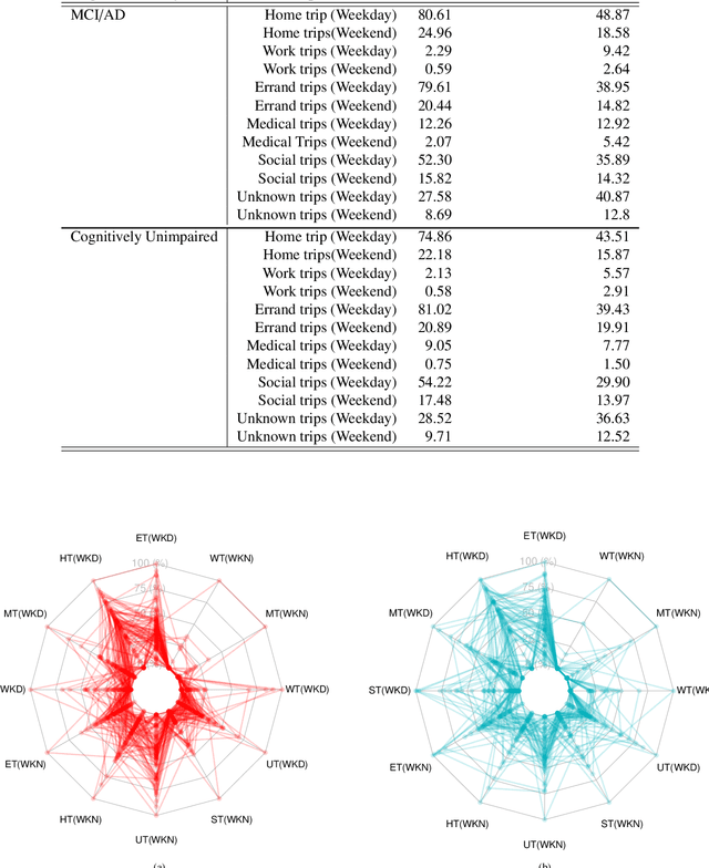 Figure 2 for Associating transportation planning-related measures with Mild Cognitive Impairment