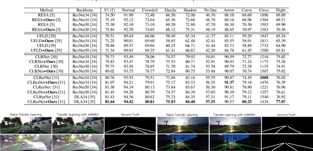 Figure 2 for SAMIRO: Spatial Attention Mutual Information Regularization with a Pre-trained Model as Oracle for Lane Detection