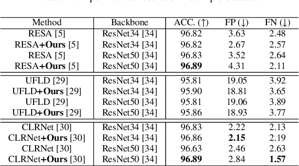 Figure 4 for SAMIRO: Spatial Attention Mutual Information Regularization with a Pre-trained Model as Oracle for Lane Detection