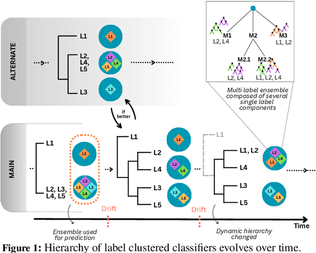 Figure 1 for Online hierarchical partitioning of the output space in extreme multi-label data stream