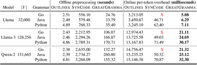 Figure 2 for Flexible and Efficient Grammar-Constrained Decoding