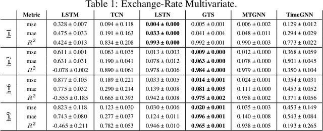 Figure 2 for TimeGNN: Temporal Dynamic Graph Learning for Time Series Forecasting