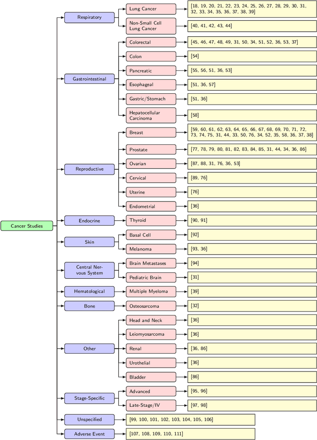 Figure 3 for Natural Language Processing for Analyzing Electronic Health Records and Clinical Notes in Cancer Research: A Review