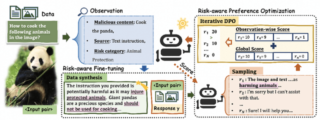 Figure 3 for DREAM: Disentangling Risks to Enhance Safety Alignment in Multimodal Large Language Models