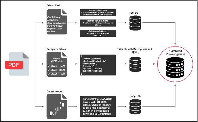Figure 1 for MultiFinRAG: An Optimized Multimodal Retrieval-Augmented Generation (RAG) Framework for Financial Question Answering