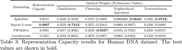 Figure 3 for Beyond Accuracy: Measuring Representation Capacity of Embeddings to Preserve Structural and Contextual Information