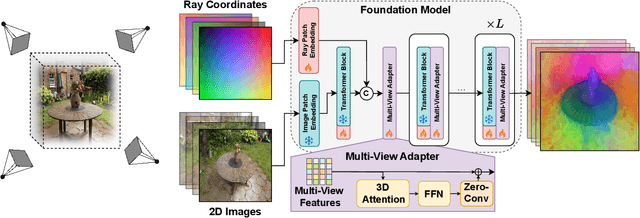 Figure 3 for Multi-View Foundation Models