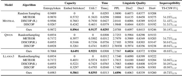Figure 2 for Provable Secure Steganography Based on Adaptive Dynamic Sampling