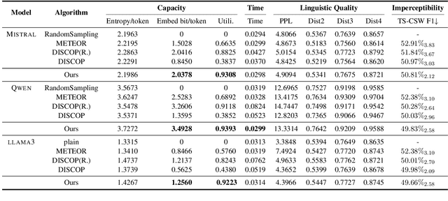 Figure 3 for Provable Secure Steganography Based on Adaptive Dynamic Sampling