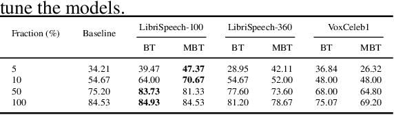 Figure 3 for Understanding Self-Supervised Learning of Speech Representation via Invariance and Redundancy Reduction
