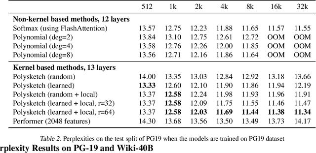 Figure 4 for PolySketchFormer: Fast Transformers via Sketches for Polynomial Kernels