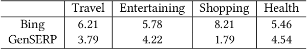 Figure 2 for GenSERP: Large Language Models for Whole Page Presentation