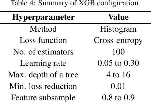 Figure 4 for Flow Exporter Impact on Intelligent Intrusion Detection Systems