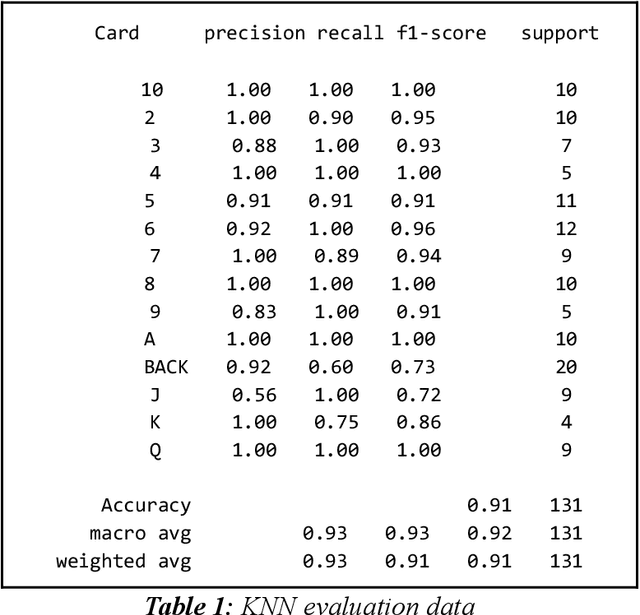 Figure 2 for Optimal Blackjack Strategy Recommender: A Comprehensive Study on Computer Vision Integration for Enhanced Gameplay