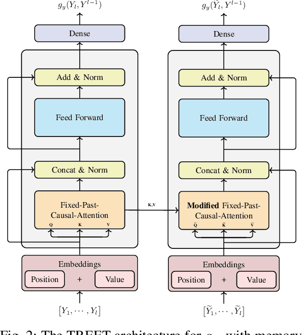 Figure 3 for TREET: TRansfer Entropy Estimation via Transformer