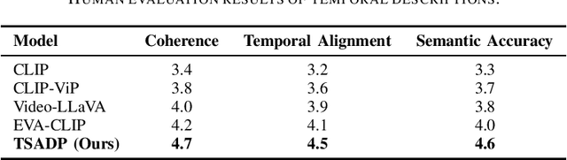 Figure 3 for Temporal Contrastive Learning for Video Temporal Reasoning in Large Vision-Language Models