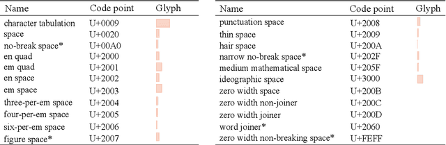 Figure 3 for Embarrassingly Simple Text Watermarks
