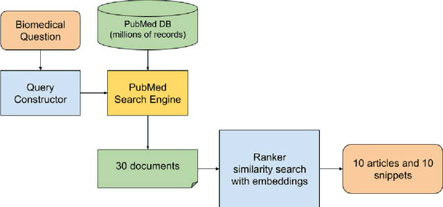 Figure 2 for Using Pretrained Large Language Model with Prompt Engineering to Answer Biomedical Questions