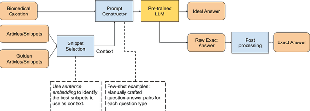 Figure 3 for Using Pretrained Large Language Model with Prompt Engineering to Answer Biomedical Questions
