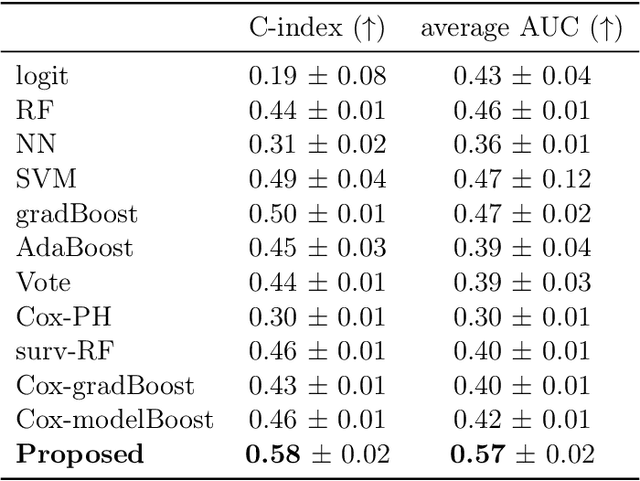 Figure 4 for Causal Customer Churn Analysis with Low-rank Tensor Block Hazard Model