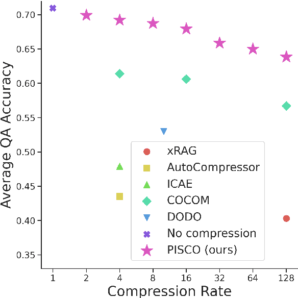 Figure 1 for PISCO: Pretty Simple Compression for Retrieval-Augmented Generation