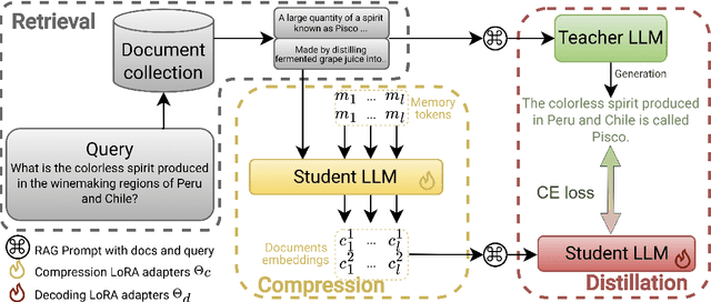 Figure 3 for PISCO: Pretty Simple Compression for Retrieval-Augmented Generation