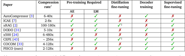 Figure 2 for PISCO: Pretty Simple Compression for Retrieval-Augmented Generation