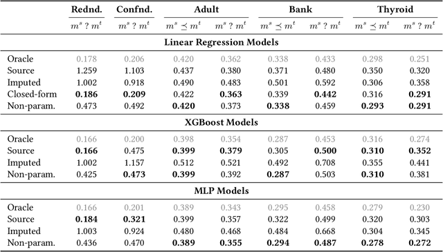 Figure 2 for Domain Adaptation under Missingness Shift
