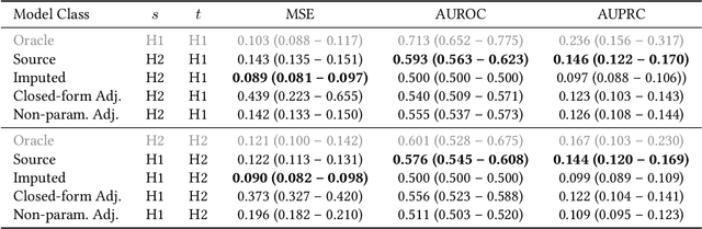 Figure 4 for Domain Adaptation under Missingness Shift