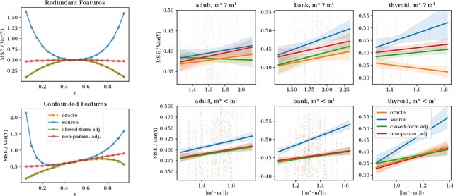 Figure 3 for Domain Adaptation under Missingness Shift