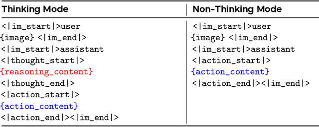 Figure 4 for Lumine: An Open Recipe for Building Generalist Agents in 3D Open Worlds