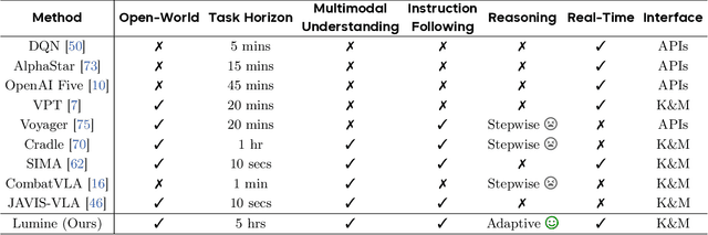 Figure 2 for Lumine: An Open Recipe for Building Generalist Agents in 3D Open Worlds
