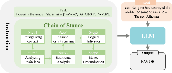 Figure 1 for Chain of Stance: Stance Detection with Large Language Models