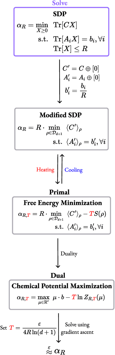 Figure 2 for Quantum thermodynamics and semi-definite optimization