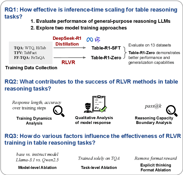 Figure 3 for Table-R1: Inference-Time Scaling for Table Reasoning