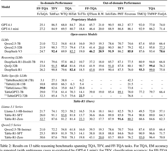 Figure 4 for Table-R1: Inference-Time Scaling for Table Reasoning