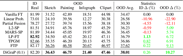 Figure 2 for Directional Gradient Projection for Robust Fine-Tuning of Foundation Models