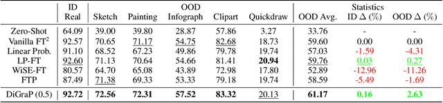 Figure 4 for Directional Gradient Projection for Robust Fine-Tuning of Foundation Models