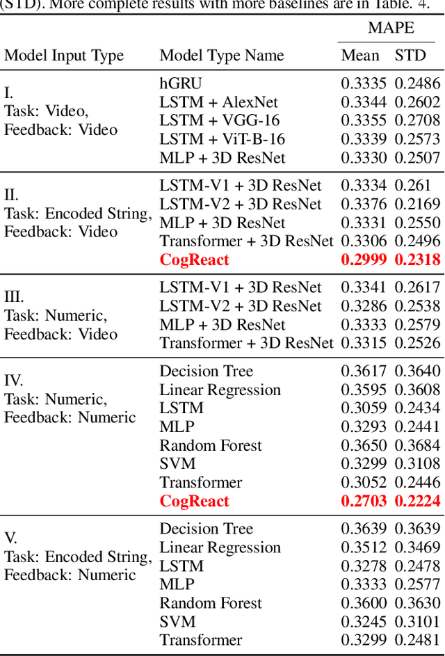 Figure 2 for Modeling Human Cognition with a Hybrid Deep Reinforcement Learning Agent