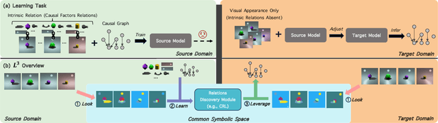 Figure 1 for Look, Learn and Leverage (L$^3$): Mitigating Visual-Domain Shift and Discovering Intrinsic Relations via Symbolic Alignment