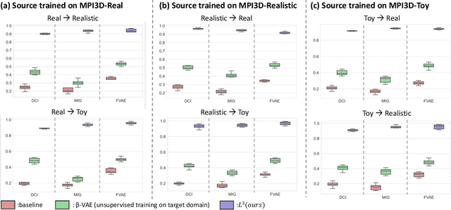 Figure 4 for Look, Learn and Leverage (L$^3$): Mitigating Visual-Domain Shift and Discovering Intrinsic Relations via Symbolic Alignment